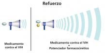 Tomar un medicamento con otro para aumentar su eficacia.